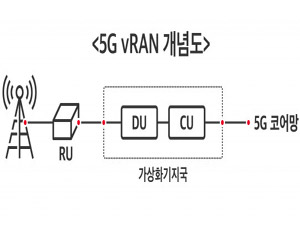 SK텔레콤, MWC22서 5G 통신 가상화 기술 성과 공개하기로